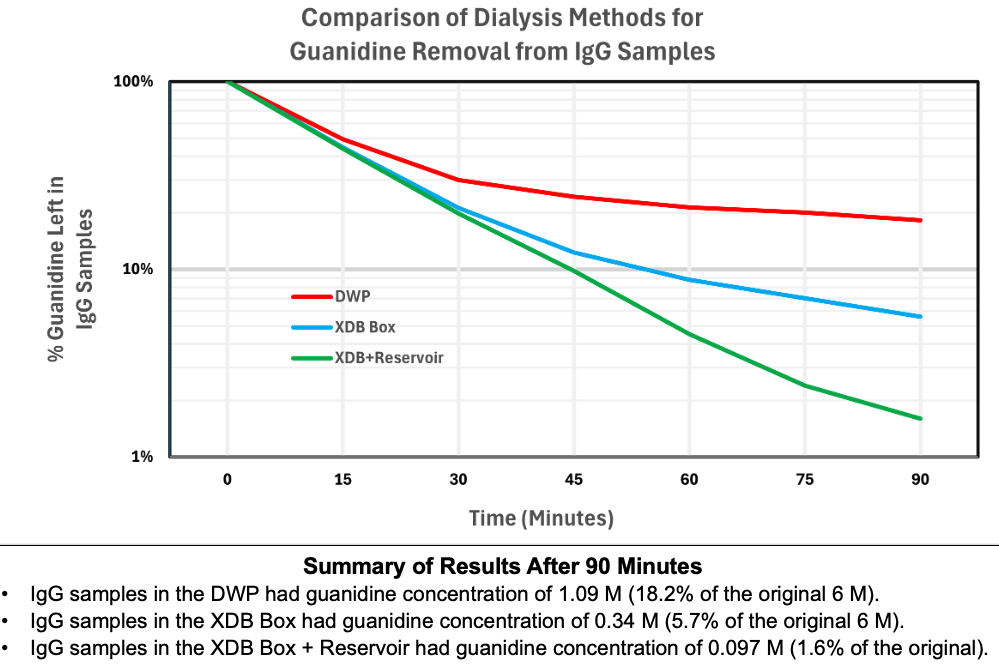 Line chart comparing three dialysis methods for guanidine removal from IgG samples over 90 minutes, plotting the percentage of guanidine left in the samples on a logarithmic scale. The XDB Box with external reservoir removes guanidine fastest, reaching about 1.6% of the original concentration at 90 minutes, followed by the XDB Box at about 5.7%, while the standard deep well plate (DWP) format lags at about 18.2%.